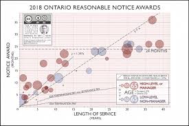How does age impact severance for 10 years service Ontario?